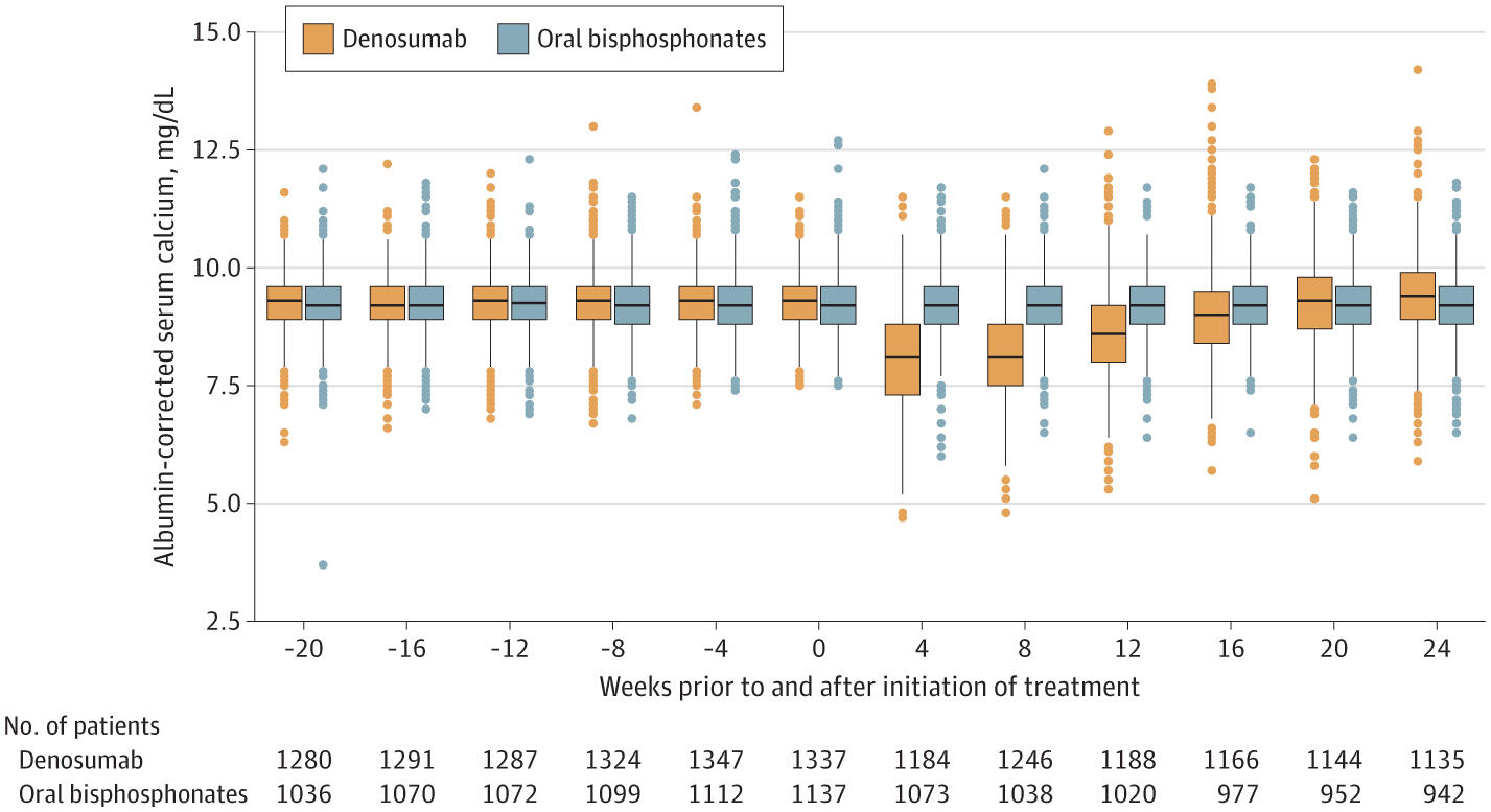 Serum Calcium Levels box plot