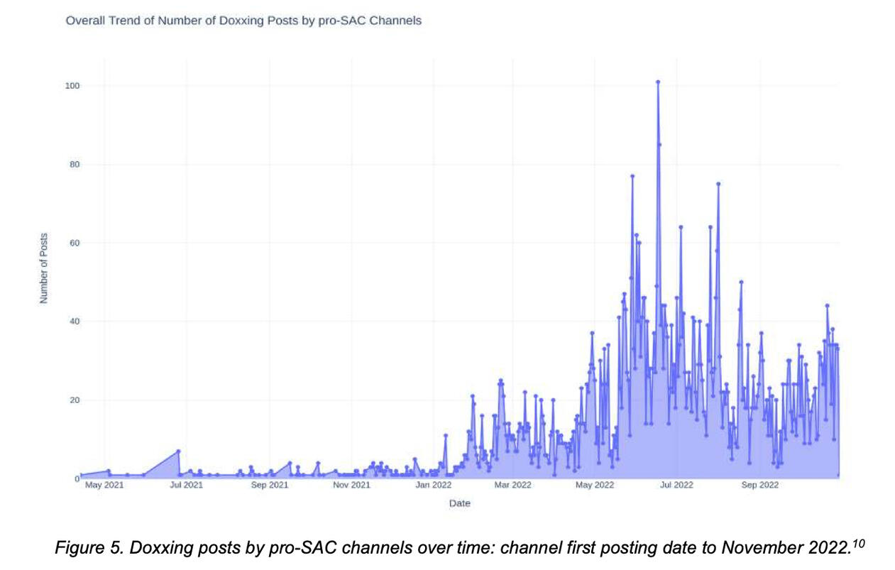 Digital Battlegrounds: Politically-motivated Abuse of Myanmar Women Online social media analysis graph