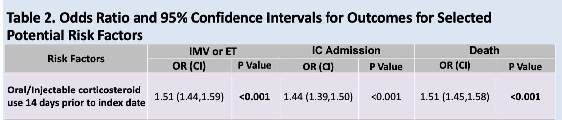 Risk factors for Severe Outcomes among Patients Hospitalized with COVID-19 COVID-19 graph